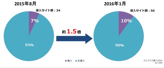 「リターゲティングメール」がEC売上TOP500社にじわり浸透、「カゴ落ち対策」のいま、ナビプラス調査