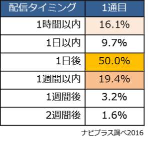 「リターゲティングメール」がEC売上TOP500社にじわり浸透、「カゴ落ち対策」のいま、ナビプラス調査③