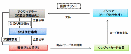 ECサイトのカード情報は原則不保持へ、保有する場合はPCIDSSへ準拠を推進、経済産業省