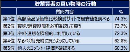 貯蓄が1000万円ある30代は「積極的にネット通販を利用する」けど、比較サイトを重宝、ビザ・ワールドワイド調査