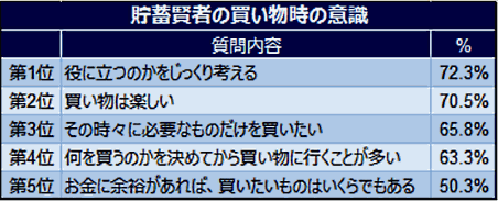 貯蓄が1000万円ある30代は「積極的にネット通販を利用する」けど、比較サイトを重宝、ビザ・ワールドワイドの調査