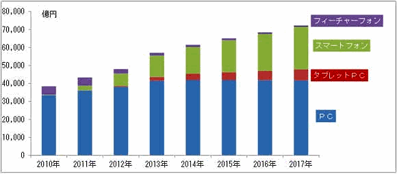 2017年にEC市場は7.2兆円に拡大、スマホ経由は約3割を占める2.3兆円まで広がる、富士経済の「通販・e-コマースビジネスの実態と今後 2016」調査①