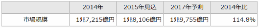 2017年にEC市場は7.2兆円に拡大、スマホ経由は約3割を占める2.3兆円まで広がる、富士経済の「通販・e-コマースビジネスの実態と今後 2016」調査④