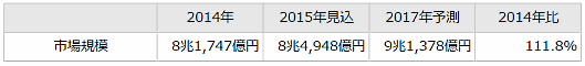 2017年にEC市場は7.2兆円に拡大、スマホ経由は約3割を占める2.3兆円まで広がる、富士経済の「通販・e-コマースビジネスの実態と今後 2016」調査②