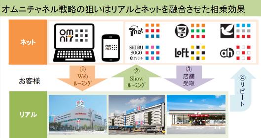 セブン&アイ「オムニチャネル戦略を収益の柱に」、オムニ7の成果出始める①