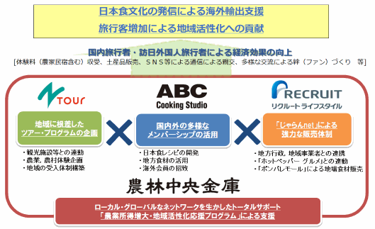 リクルートライフスタイルは農林中央金庫、ABC Cooking Studio、農協観光の異業種3社と連携し、海外輸出支援・地域活性化に取り組む