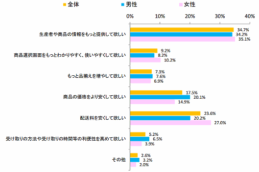 日本政策金融公庫が実施した農林水産物や加工品のネット通販での購入状況調査①