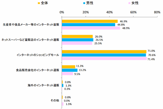 日本政策金融公庫が実施した農林水産物や加工品のネット通販での購入状況調査②