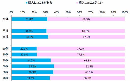 日本政策金融公庫が実施した農林水産物や加工品のネット通販での購入状況調査③