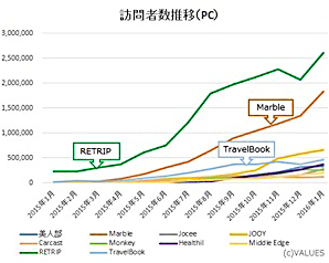 図1　訪問者数推移（PC）