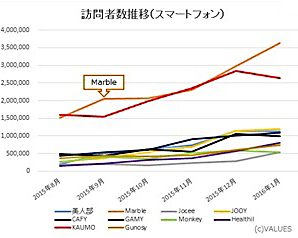 図2　訪問者数推移（スマートフォン）