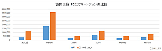 図3　訪問者数（PC／スマートフォン）