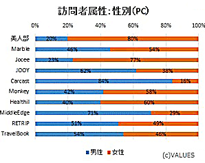 図4　訪問者属性（性別／PC）