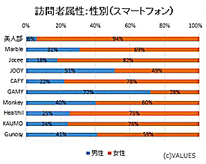 図5　訪問者属性（性別／スマートフォン）