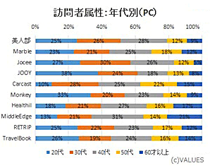 図6　訪問者属性（年代別／PC）