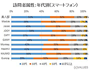 図7　訪問者属性（年代別／スマートフォン）