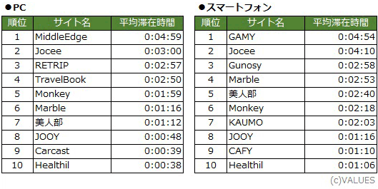 図8　サイト滞在時間ランキング