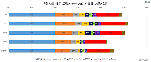 図10　「美人部」併用状況（スマートフォン／20代女性）