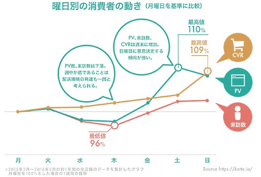 プレイドは「カルテ」ユーザーの累計4億ユニークユーザーといったデータから消費者行動を計測・解析