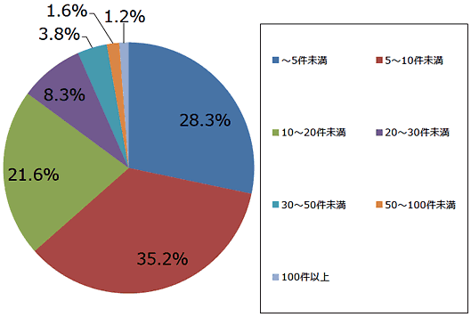 図1 プッシュ通知の件数（n=860）