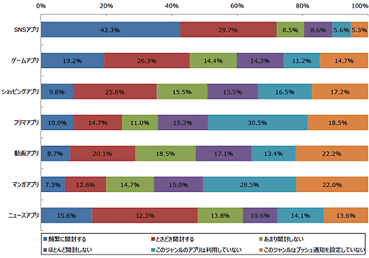 図2 アプリのジャンルごとの開封頻度（n=860）