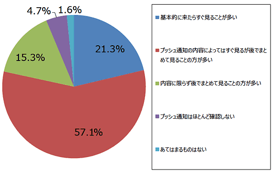 図3 プッシュ通知を確認するタイミング（n=860）