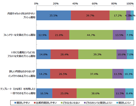 図5 どんな通知を開封しやすいと思うか（n=860）