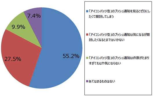 図6 アイコンバッジ型プッシュ通知がどの程度気になるか（n=719）