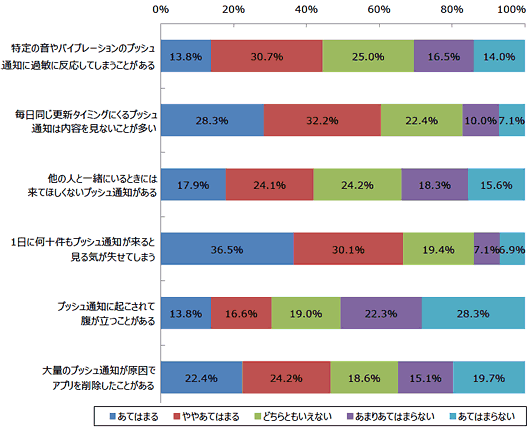 図7 プッシュ通知について思うこと（n=860）