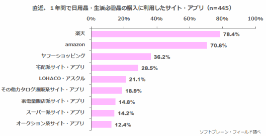 主婦層が日用品のネット通販で最も利用するのは「楽天市場」で約8割、ソフトブレーン・フィールド調査①