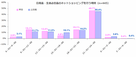 主婦層が日用品のネット通販で最も利用するのは「楽天市場」で約8割、ソフトブレーン・フィールド調査②