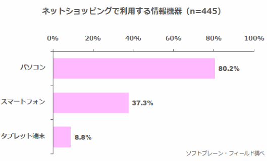 主婦層が日用品のネット通販で最も利用するのは「楽天市場」で約8割、ソフトブレーン・フィールド調査③