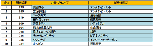 サービス産業生産性協議会のJCSI（日本版顧客満足度指数）で、「ヨドバシ」が400社以上の中で顧客満足度3位、配送スピード&品揃えが人気集める