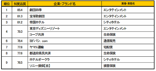 サービス産業生産性協議会のJCSI（日本版顧客満足度指数）で、「ヨドバシ」が400社以上の中で顧客満足度3位、配送スピード&品揃えが人気集める②