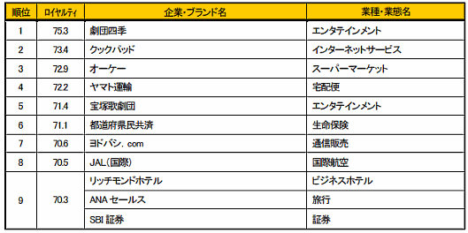 サービス産業生産性協議会のJCSI（日本版顧客満足度指数）で、「ヨドバシ」が400社以上の中で顧客満足度3位、配送スピード&品揃えが人気集める④