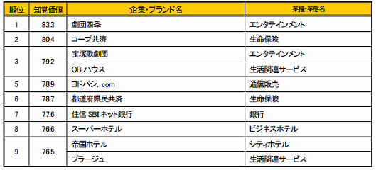 サービス産業生産性協議会のJCSI（日本版顧客満足度指数）で、「ヨドバシ」が400社以上の中で顧客満足度3位、配送スピード&品揃えが人気集める③