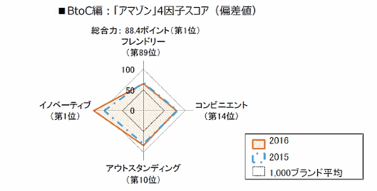 「アマゾン」は消費者が選ぶブランド価値が最も高い企業、日経BPコンサルティングのブランド・ジャパン2016評価