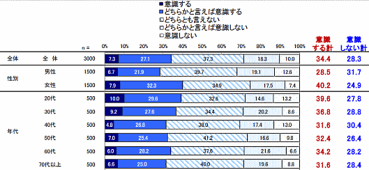 女性の4割は「広告」を意識して商品購入・サービス利用する。男性は3割未満【「都民の消費生活に関する意識調査」の結果】