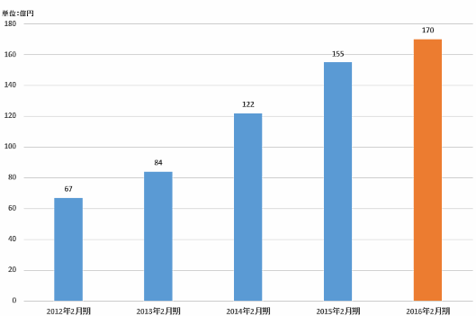 ニトリの通販事業、2016年2月期の通販売上高は170億円、右肩上がりの成長が続く