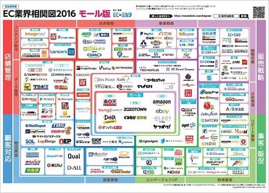 最新の「EC業界相関図」2015年度版をRyo-MAの「ECのミカタ」が公開、モール版