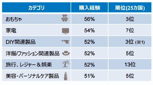 日本のネット通販でよく買われるのは「おもちゃ」「家電」など、購入経験者は5割超え。GfKジャパンが「GfK FutureBuy」の日本リサーチ内容を公表