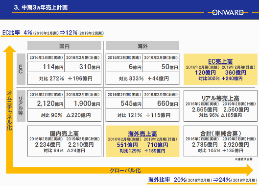 オンワード、ネット通販の強化&リアル店舗の大規模整理へ