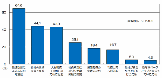 あなたの会社の賃上げ状況はどう? 約7割の中小企業が2016年に賃上げを実施する、商工中金の「中小企業の賃金動向に関する調査」