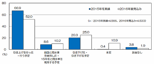 商工中金が4月7日に発表した「中小企業の賃金動向に関する調査」