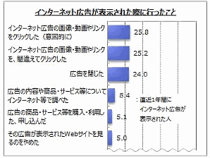 ネット広告からの商品購入は約5%、7割のユーザーは「バナー広告」を意図的にクリック 。マイボイスコム調査①