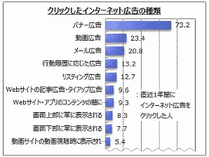 ネット広告からの商品購入は約5%、7割のユーザーは「バナー広告」を意図的にクリック 。マイボイスコム調査②