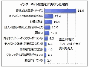 ネット広告からの商品購入は約5%、7割のユーザーは「バナー広告」を意図的にクリック 。マイボイスコム調査③