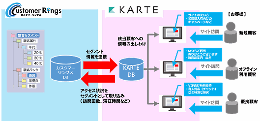 プラスアルファ・コンサルティングが提供しているマーケティングオートメーションシステム「カスタマーリングス」と、プレイドのウェブ接客ツール「KARTE（カルテ）」が6月8日に連携