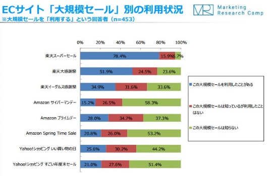 消費者の半数超がECモールの大規模セールに参加したことがないことが判明、ジャストシステム調査