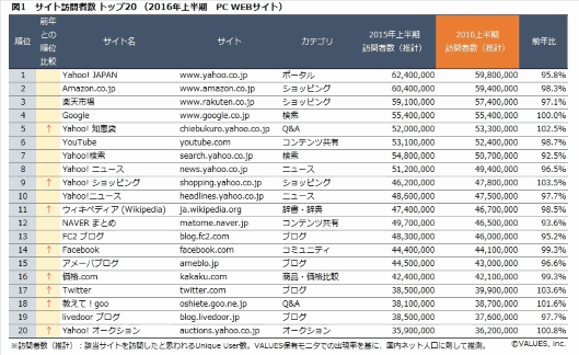 ヴァリューズが発表した「2016年上半期サイト訪問者数ランキング」。PC利用者のTOP3位は「Yahoo!JAPAN」（1位）「Amazon」（2位）「楽天市場」（3位）
